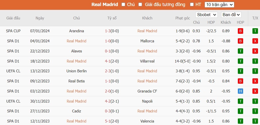 Soi kèo phạt góc Real Madrid vs Atletico Madrid, 2h ngày 11/01 - Ảnh 2