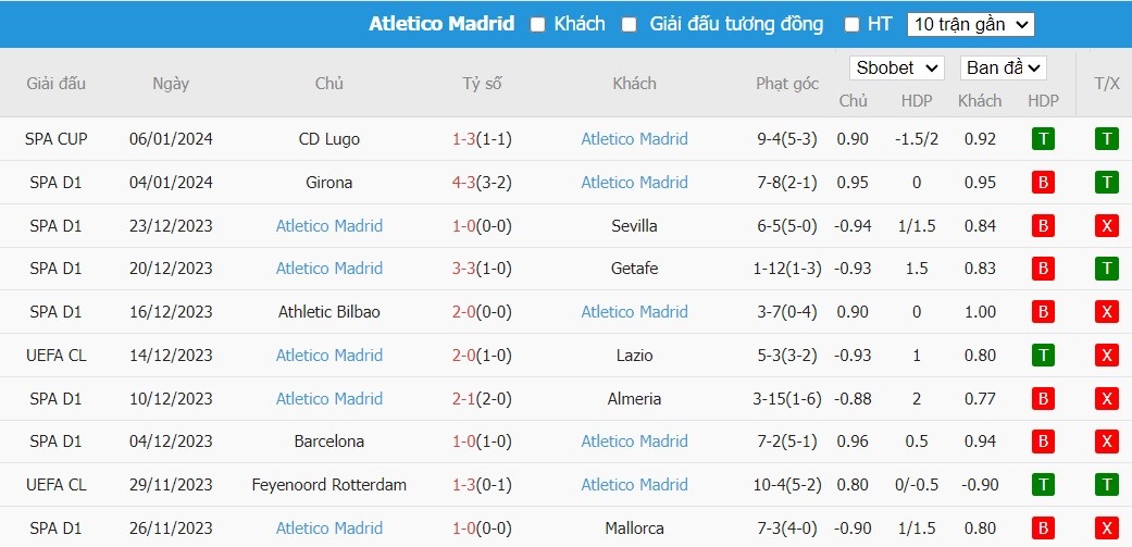 Soi kèo phạt góc Real Madrid vs Atletico Madrid, 2h ngày 11/01 - Ảnh 3