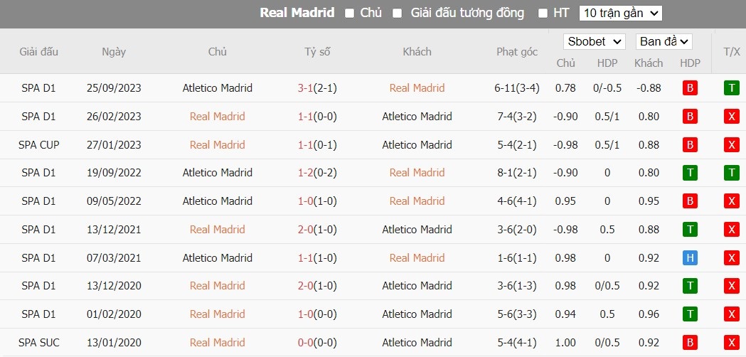 Soi kèo phạt góc Real Madrid vs Atletico Madrid, 2h ngày 11/01 - Ảnh 4