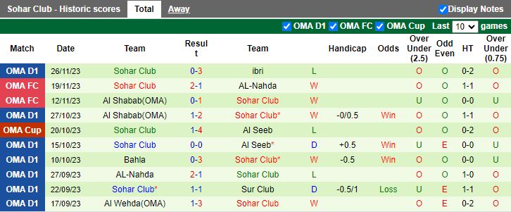 Nhận định dự đoán Al Rustaq vs Sohar Club, lúc 19h55 ngày 11/1/2024 - Ảnh 2