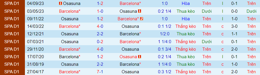Nhận định dự đoán Barcelona vs Osasuna, lúc 02h00 ngày 12/1/2024 - Ảnh 3