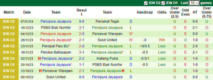 Nhận định dự đoán Cilacap vs Persipura Jayapura, lúc 15h00 ngày 12/1/2024 - Ảnh 2