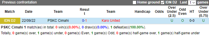 Nhận định dự đoán Cimahi vs Karo United, lúc 15h00 ngày 12/1/2024 - Ảnh 3