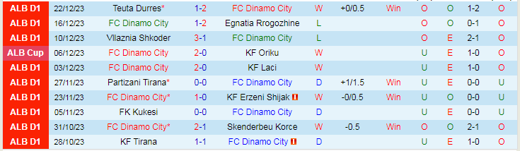 Nhận định dự đoán Dinamo City vs KF Tirana, lúc 23h00 ngày 12/1/2024 - Ảnh 1