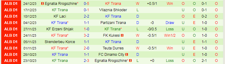 Nhận định dự đoán Dinamo City vs KF Tirana, lúc 23h00 ngày 12/1/2024 - Ảnh 2