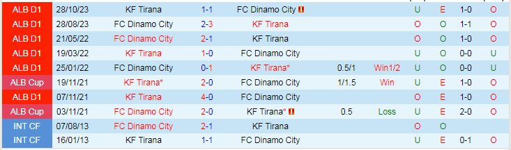 Nhận định dự đoán Dinamo City vs KF Tirana, lúc 23h00 ngày 12/1/2024 - Ảnh 3
