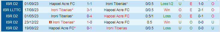 Nhận định dự đoán Ironi Tiberias vs Hapoel Acre, lúc 20h00 ngày 12/1/2024 - Ảnh 3