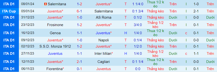 Nhận định dự đoán Juventus vs Frosinone, lúc 03h00 ngày 12/1/2024 - Ảnh 2