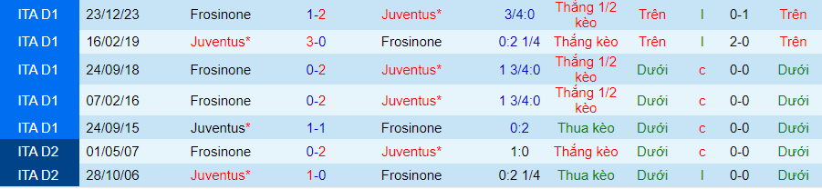 Nhận định dự đoán Juventus vs Frosinone, lúc 03h00 ngày 12/1/2024 - Ảnh 3