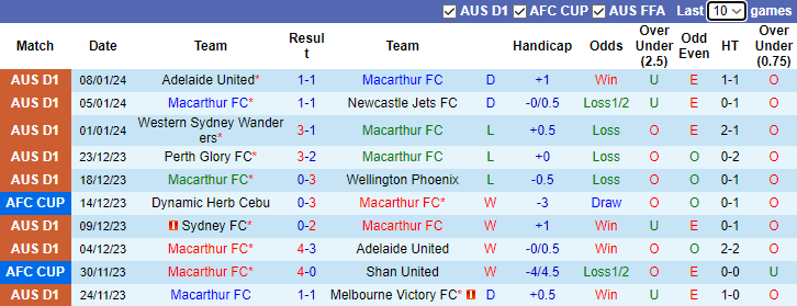 Nhận định dự đoán Macarthur FC vs Western United FC, lúc 13h30 ngày 12/1/2024 - Ảnh 1