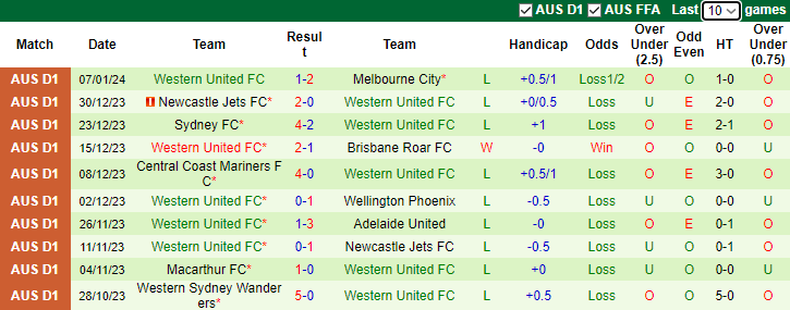 Nhận định dự đoán Macarthur FC vs Western United FC, lúc 13h30 ngày 12/1/2024 - Ảnh 2