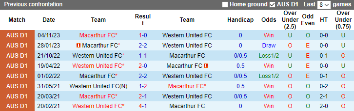 Nhận định dự đoán Macarthur FC vs Western United FC, lúc 13h30 ngày 12/1/2024 - Ảnh 3