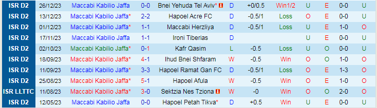 Nhận định dự đoán Maccabi Jaffa vs Nof HaGalil, lúc 20h00 ngày 12/1/2024 - Ảnh 1