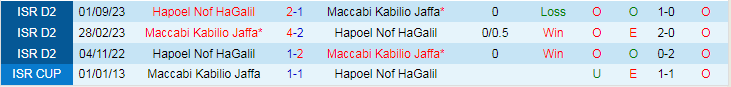 Nhận định dự đoán Maccabi Jaffa vs Nof HaGalil, lúc 20h00 ngày 12/1/2024 - Ảnh 3