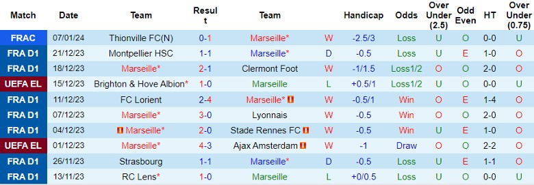 Nhận định dự đoán Marseille vs Strasbourg, lúc 3h00 ngày 13/1/2024 - Ảnh 1