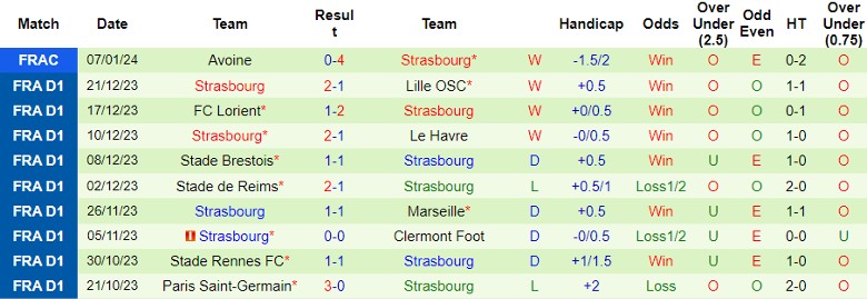 Nhận định dự đoán Marseille vs Strasbourg, lúc 3h00 ngày 13/1/2024 - Ảnh 2