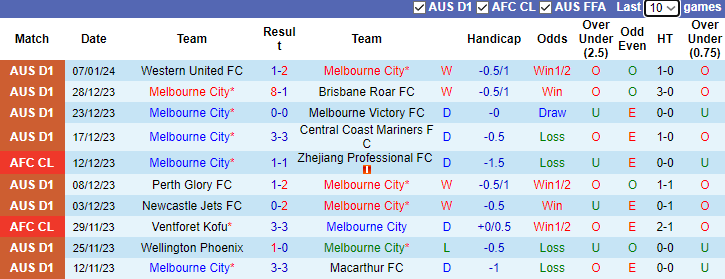 Nhận định dự đoán Melbourne City vs Western Sydney Wanderers, lúc 16h15 ngày 12/1/2024 - Ảnh 1