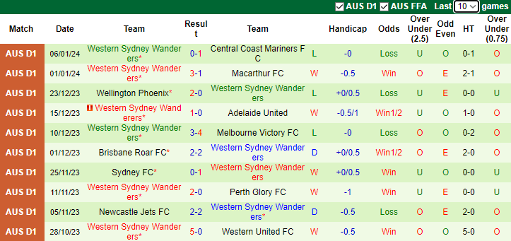 Nhận định dự đoán Melbourne City vs Western Sydney Wanderers, lúc 16h15 ngày 12/1/2024 - Ảnh 2