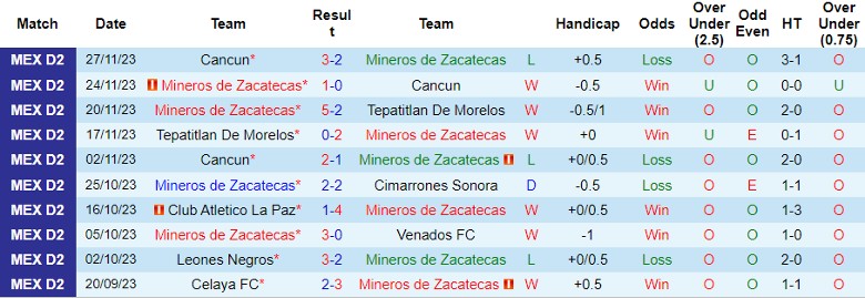 Nhận định dự đoán Mineros de Zacatecas vs Correcaminos UAT, lúc 10h05 ngày 12/1/2024 - Ảnh 1