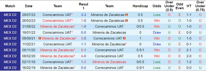 Nhận định dự đoán Mineros de Zacatecas vs Correcaminos UAT, lúc 10h05 ngày 12/1/2024 - Ảnh 3
