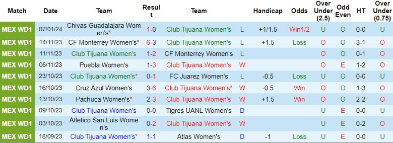 Nhận định dự đoán Nữ Club Tijuana vs Nữ Mazatlan, lúc 10h06 ngày 12/1/2024 - Ảnh 1