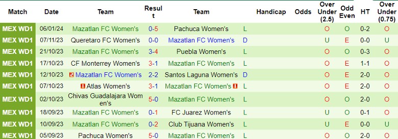 Nhận định dự đoán Nữ Club Tijuana vs Nữ Mazatlan, lúc 10h06 ngày 12/1/2024 - Ảnh 2