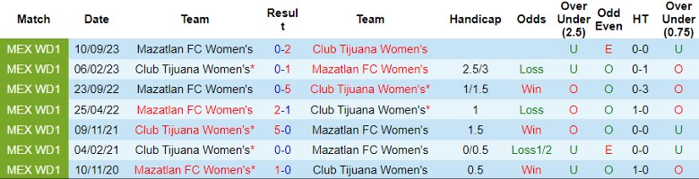 Nhận định dự đoán Nữ Club Tijuana vs Nữ Mazatlan, lúc 10h06 ngày 12/1/2024 - Ảnh 3