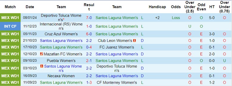 Nhận định dự đoán Nữ Santos Laguna vs Nữ Cruz Azul, lúc 8h00 ngày 12/1/2024 - Ảnh 1