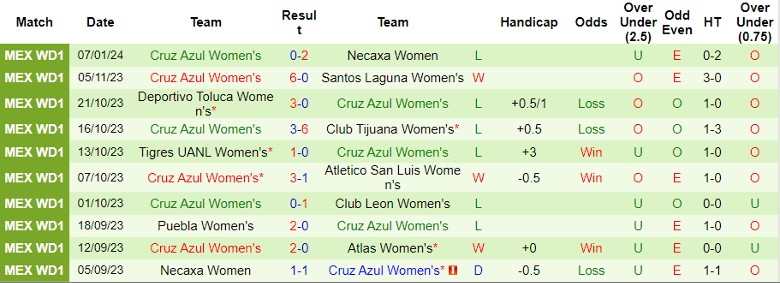Nhận định dự đoán Nữ Santos Laguna vs Nữ Cruz Azul, lúc 8h00 ngày 12/1/2024 - Ảnh 2