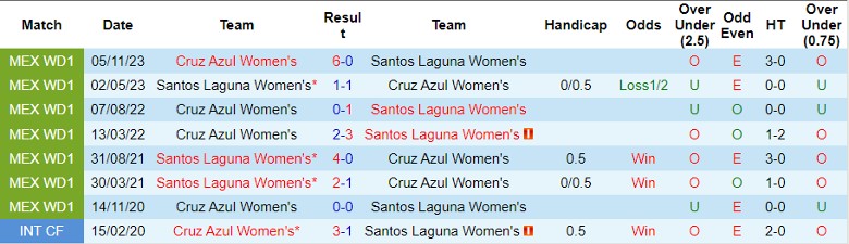 Nhận định dự đoán Nữ Santos Laguna vs Nữ Cruz Azul, lúc 8h00 ngày 12/1/2024 - Ảnh 3