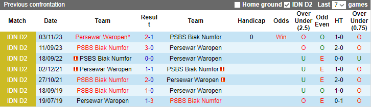 Nhận định dự đoán Persewar Waropen vs PSBS Biak Numfor, lúc 13h00 ngày 12/1/2024 - Ảnh 3