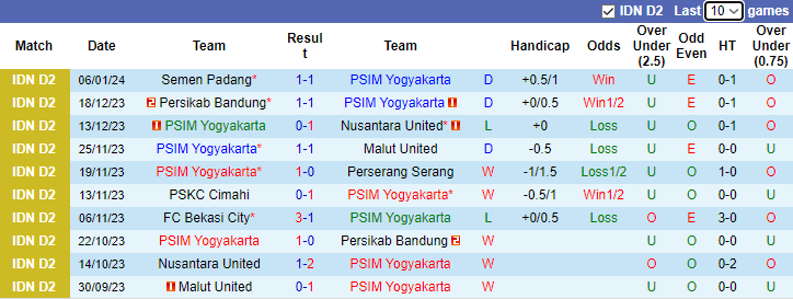 Nhận định dự đoán PSIM Yogyakarta vs PSMS Medan, lúc 15h00 ngày 12/1/2024 - Ảnh 1
