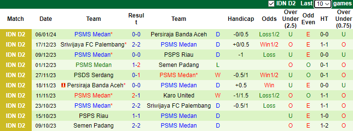Nhận định dự đoán PSIM Yogyakarta vs PSMS Medan, lúc 15h00 ngày 12/1/2024 - Ảnh 2