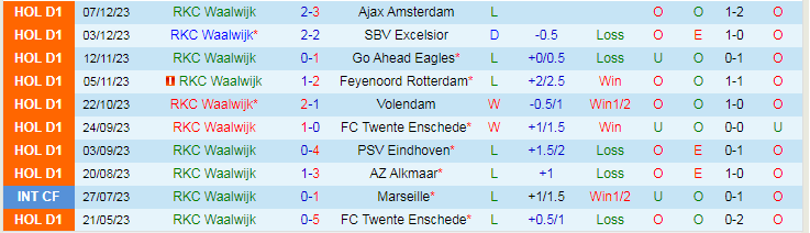 Nhận định dự đoán RKC Waalwijk vs Heracles Almelo, lúc 2h00 ngày 13/1/2024 - Ảnh 1