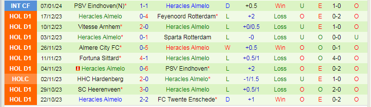 Nhận định dự đoán RKC Waalwijk vs Heracles Almelo, lúc 2h00 ngày 13/1/2024 - Ảnh 2