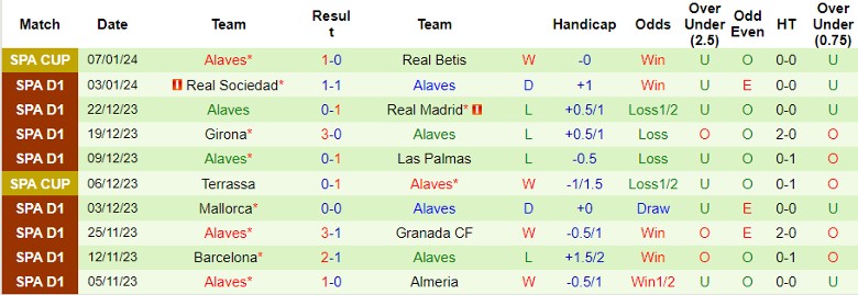 Nhận định dự đoán Sevilla vs Alaves, lúc 3h00 ngày 13/1/2024 - Ảnh 2