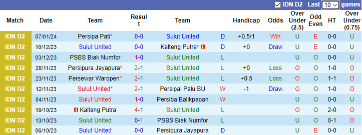 Nhận định dự đoán Sulut United vs Persijap Jepara, lúc 14h00 ngày 12/1/2024 - Ảnh 1