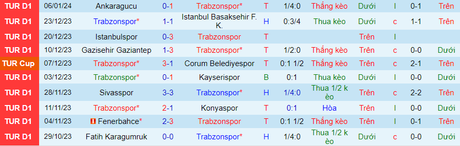 Nhận định dự đoán Trabzonspor vs Samsunspor, lúc 00h00 ngày 12/1/2024 - Ảnh 2