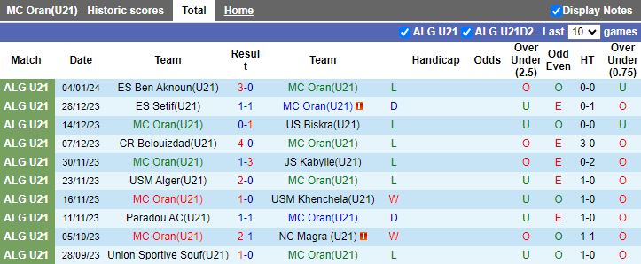 Nhận định dự đoán U21 Oran vs U21 CS Constantine, lúc 16h00 ngày 11/1/2024 - Ảnh 1