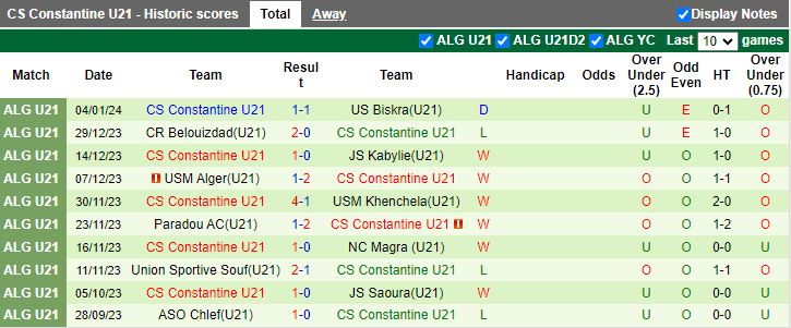 Nhận định dự đoán U21 Oran vs U21 CS Constantine, lúc 16h00 ngày 11/1/2024 - Ảnh 2