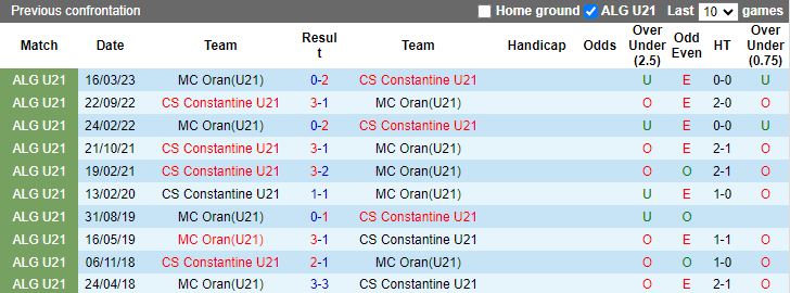 Nhận định dự đoán U21 Oran vs U21 CS Constantine, lúc 16h00 ngày 11/1/2024 - Ảnh 3
