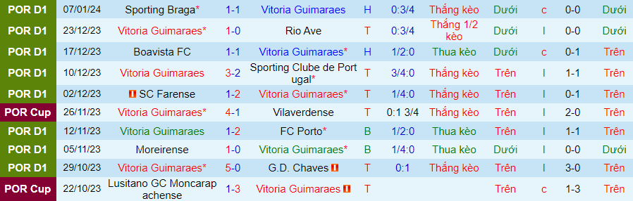 Nhận định dự đoán Vitoria Guimaraes vs Penafiel, lúc 03h15 ngày 12/1/2024 - Ảnh 2