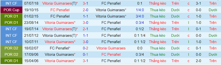 Nhận định dự đoán Vitoria Guimaraes vs Penafiel, lúc 03h15 ngày 12/1/2024 - Ảnh 3