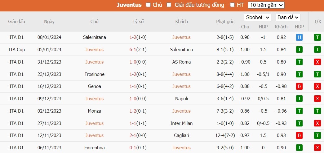 Soi kèo phạt góc Juventus vs Frosinone, 3h ngày 12/01 - Ảnh 2