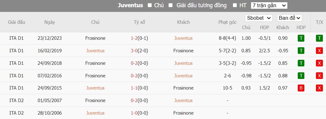 Soi kèo phạt góc Juventus vs Frosinone, 3h ngày 12/01 - Ảnh 4