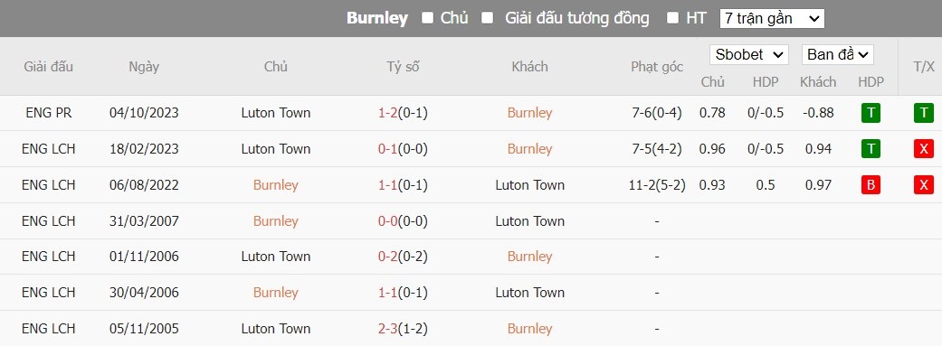 Kèo thẻ phạt ngon ăn Burnley vs Luton Town, 2h45 ngày 13/01 - Ảnh 3