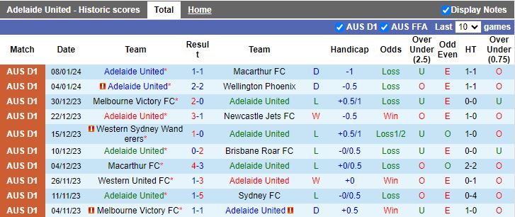 Nhận định dự đoán Adelaide United vs Sydney FC, lúc 16h00 ngày 13/1/2024 - Ảnh 1