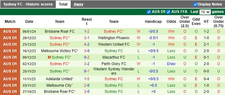 Nhận định dự đoán Adelaide United vs Sydney FC, lúc 16h00 ngày 13/1/2024 - Ảnh 2