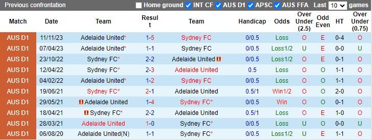 Nhận định dự đoán Adelaide United vs Sydney FC, lúc 16h00 ngày 13/1/2024 - Ảnh 3
