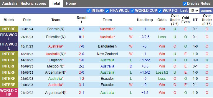 Nhận định dự đoán Australia vs Ấn Độ, lúc 18h30 ngày 13/1/2024 - Ảnh 1